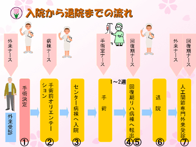 入院から退院までのながれ 玉造病院 地域医療機能推進機構